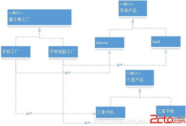 Java研究之學(xué)習(xí)設(shè)計(jì)模式 抽象工廠模式詳解