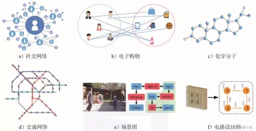 圖神經(jīng)網(wǎng)絡(luò) 多方向發(fā)展與未來趨勢(shì)